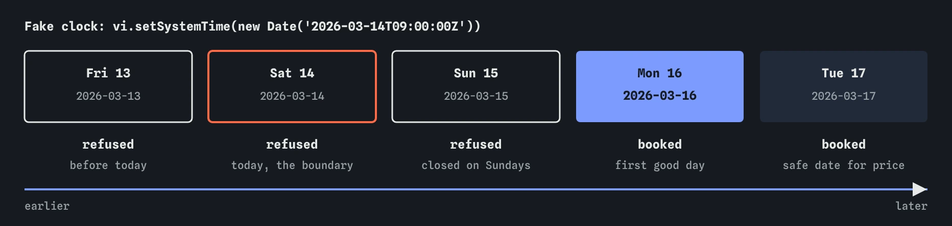 With the clock fixed at Saturday 14 March 2026, bookRepair refuses 13 March as past, 14 March as today, 15 March as a Sunday, and books Monday 16 March and Tuesday 17 March.