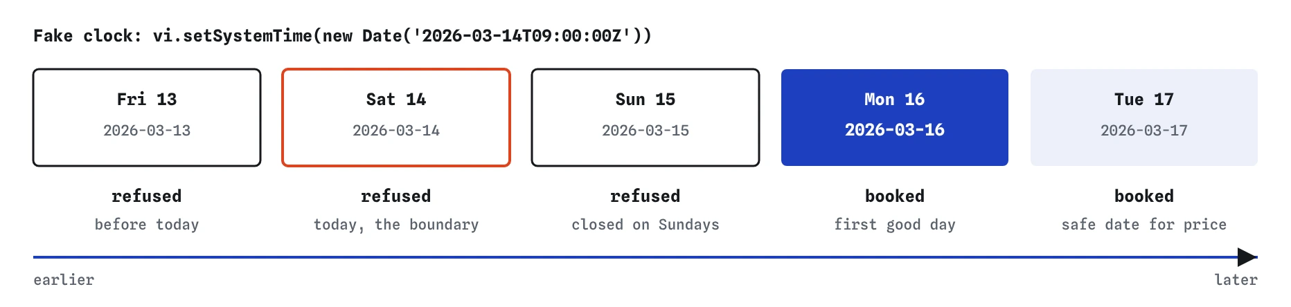With the clock fixed at Saturday 14 March 2026, bookRepair refuses 13 March as past, 14 March as today, 15 March as a Sunday, and books Monday 16 March and Tuesday 17 March.