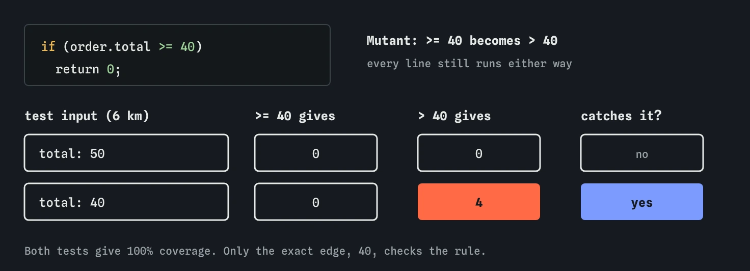In deliveryFee, the line if order.total >= 40 return 0 runs for a total of 50 and a total of 40. If >= 40 becomes > 40, a total of 50 still gives 0, but 40 gives 4, so only the test at exactly 40 catches it.