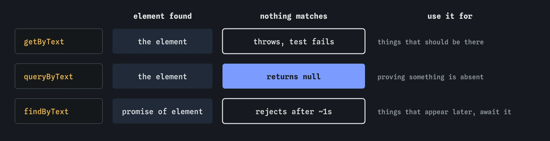 getByText returns the element or throws when nothing matches. queryByText returns null, for proving something is absent. findByText returns a promise that rejects after about a second, for things that appear later.