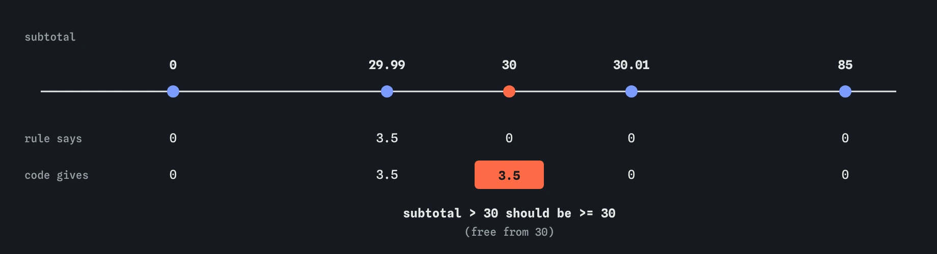 Delivery fee at subtotals 0, 29.99, 30, 30.01 and 85. The rule says 30 pays 0 but code with subtotal > 30 charges 3.5; every other value agrees.