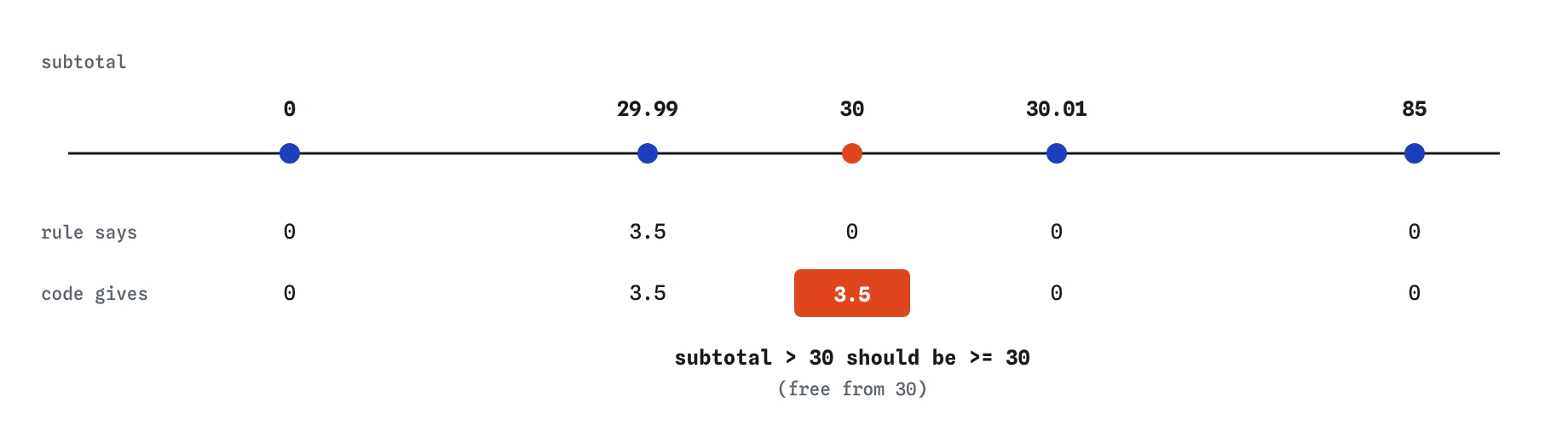 Delivery fee at subtotals 0, 29.99, 30, 30.01 and 85. The rule says 30 pays 0 but code with subtotal > 30 charges 3.5; every other value agrees.