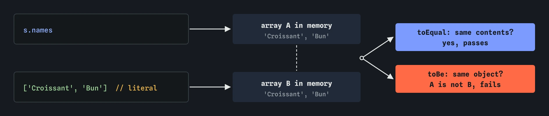 s.names and the literal ['Croissant', 'Bun'] are two separate arrays with the same contents, so toEqual passes and toBe, which asks for the same object, fails.
