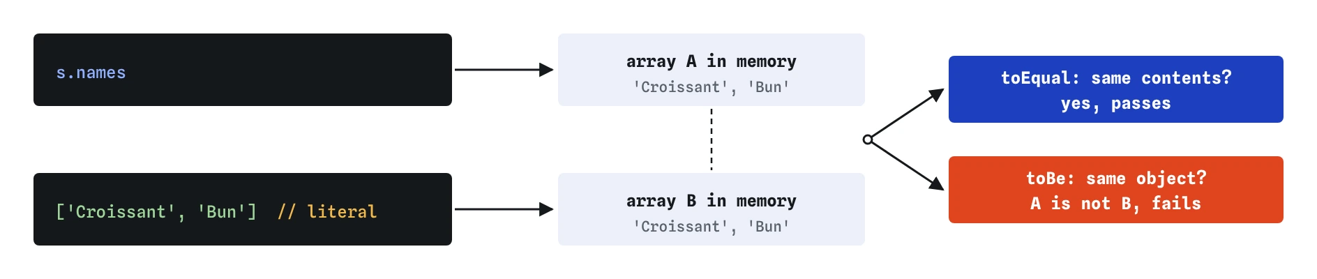 s.names and the literal ['Croissant', 'Bun'] are two separate arrays with the same contents, so toEqual passes and toBe, which asks for the same object, fails.
