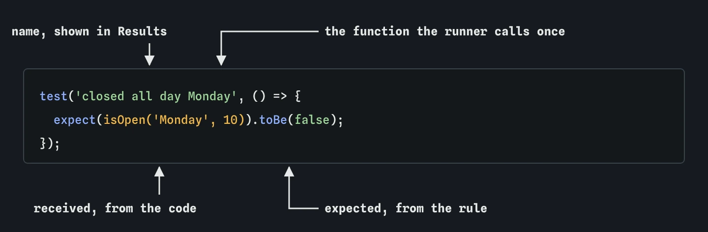 Parts of test('closed all day Monday'): the name shown in Results, the function the runner calls, isOpen('Monday', 10) as received and false as expected inside toBe.