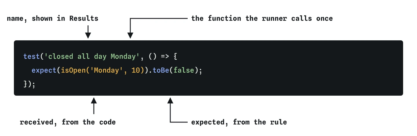 Parts of test('closed all day Monday'): the name shown in Results, the function the runner calls, isOpen('Monday', 10) as received and false as expected inside toBe.