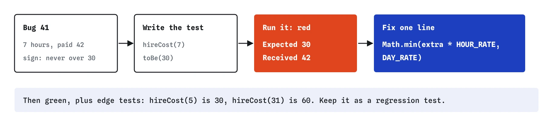 Bug 41, 7 hours paid 42, becomes the test hireCost(7) toBe(30). It fails with Expected 30, Received 42. Fixing one line with Math.min(extra * HOUR_RATE, DAY_RATE) turns it green, with edge tests at 5 and 31 hours.