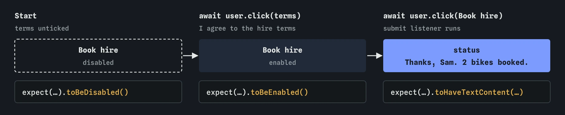 The Book hire button starts disabled with the terms unticked. After user.click on I agree to the hire terms it is enabled. Clicking Book hire submits, and the status reads Thanks, Sam. 2 bikes booked.