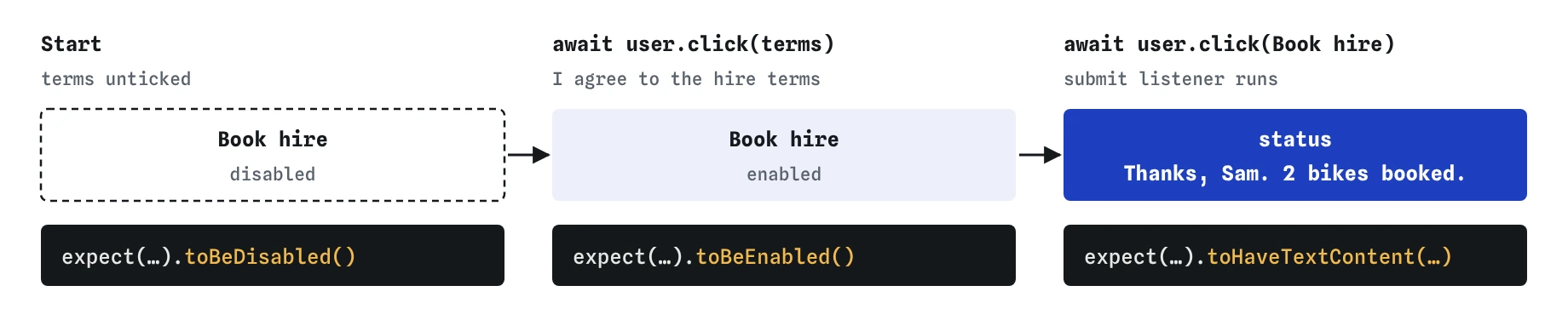 The Book hire button starts disabled with the terms unticked. After user.click on I agree to the hire terms it is enabled. Clicking Book hire submits, and the status reads Thanks, Sam. 2 bikes booked.