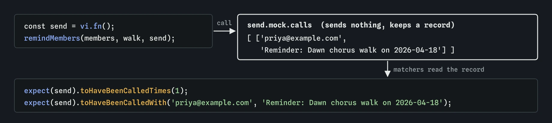 A mock send made with vi.fn is passed to remindMembers. It sends nothing but records one call with priya@example.com and the Dawn chorus walk reminder, which toHaveBeenCalledTimes and toHaveBeenCalledWith then check.