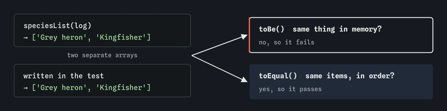 Two arrays both holding 'Grey heron' and 'Kingfisher', one from speciesList(log) and one written in the test. toBe fails because they are separate arrays; toEqual passes because the items match in order.