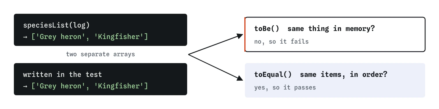 Two arrays both holding 'Grey heron' and 'Kingfisher', one from speciesList(log) and one written in the test. toBe fails because they are separate arrays; toEqual passes because the items match in order.