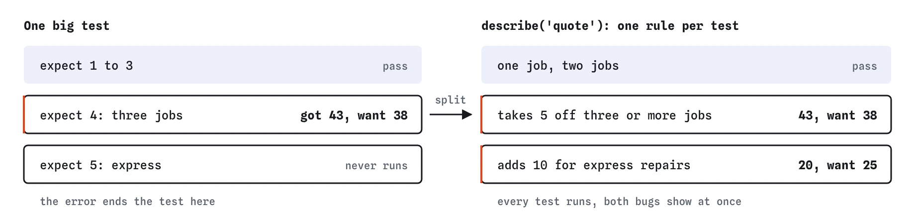 One big quote test stops at the failing three job discount check, so the express check never runs. Split into separate tests, the discount test shows 43 not 38 and the express test shows 20 not 25.