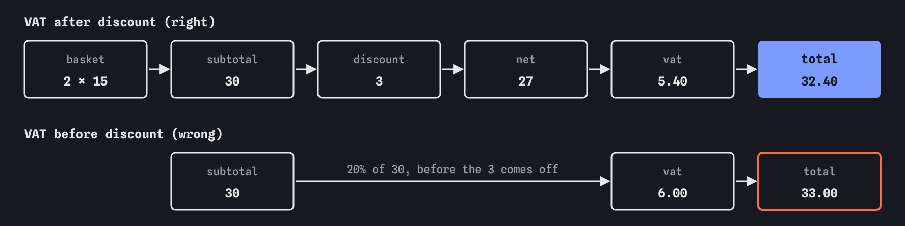 Two cakes at 15 make a subtotal of 30, discount 3, net 27, VAT 5.40 and total 32.40. Charging VAT before the discount gives VAT 6.00 and a wrong total of 33.00.