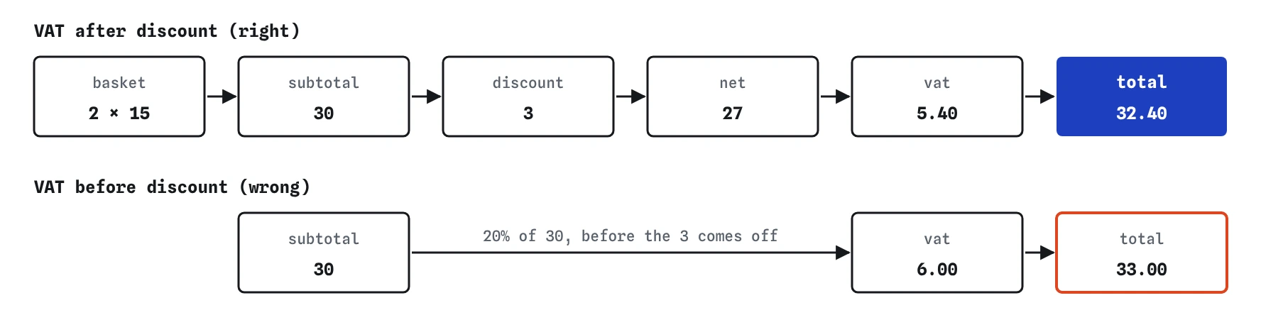 Two cakes at 15 make a subtotal of 30, discount 3, net 27, VAT 5.40 and total 32.40. Charging VAT before the discount gives VAT 6.00 and a wrong total of 33.00.