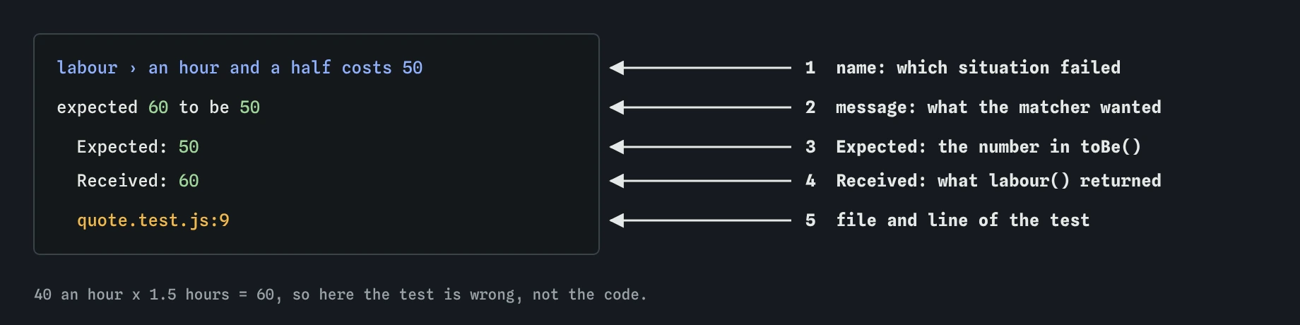 Failure report for labour › an hour and a half costs 50, read top down: name, message expected 60 to be 50, Expected 50 from toBe, Received 60 from the code, quote.test.js:9.