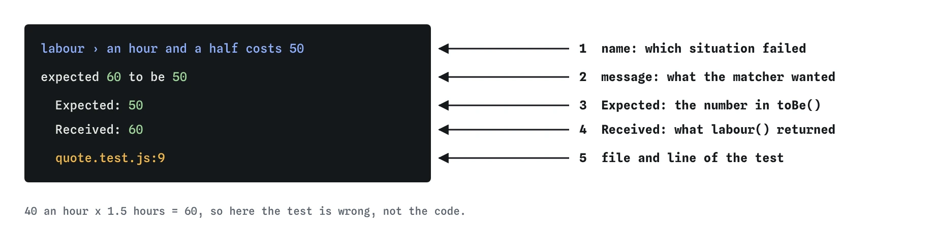 Failure report for labour › an hour and a half costs 50, read top down: name, message expected 60 to be 50, Expected 50 from toBe, Received 60 from the code, quote.test.js:9.