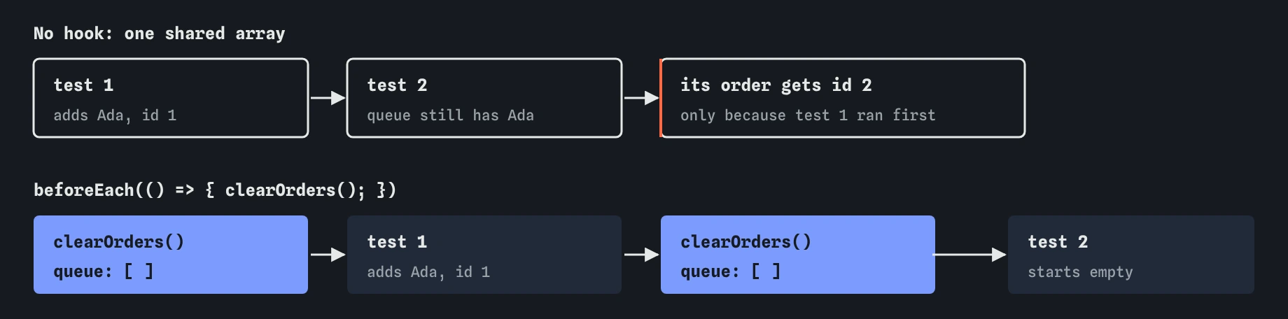 Without a hook, test 1 adds Ada's order as id 1 and test 2 sees it, so its order becomes id 2. With beforeEach calling clearOrders, the queue is emptied before every test.