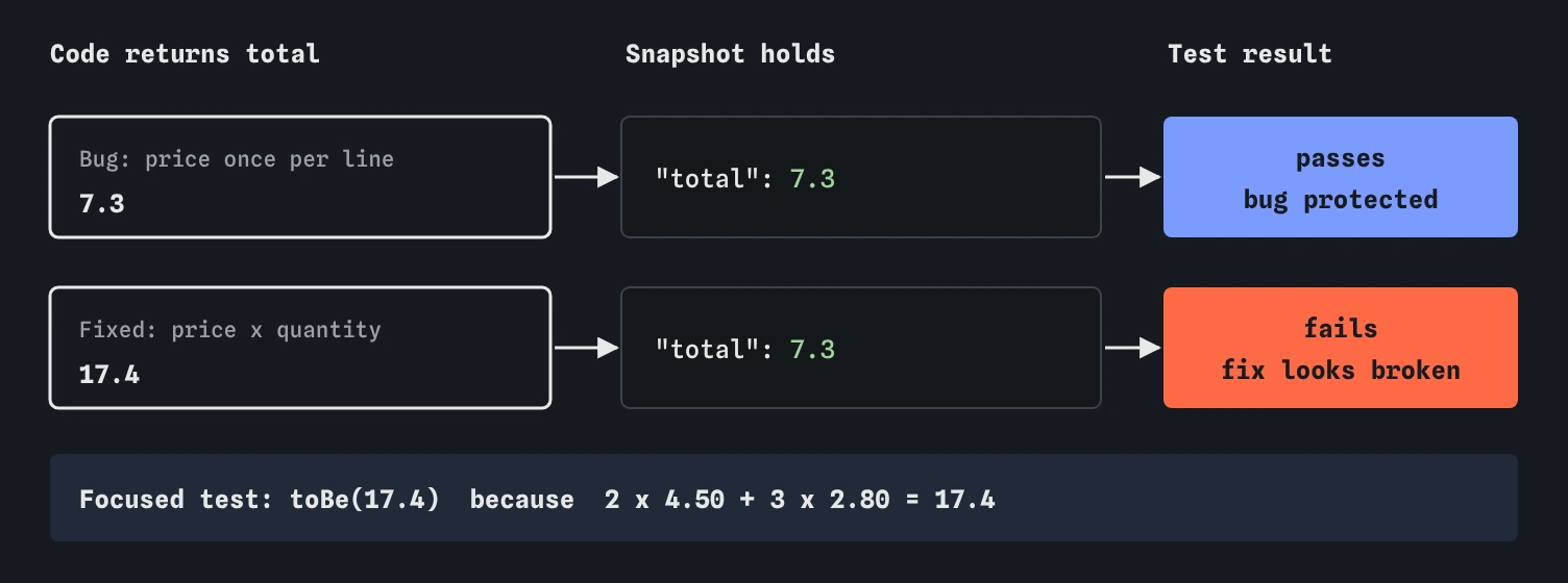 The snapshot recorded total 7.3 while the code ignored quantity, so the buggy code passes and the fixed code returning 17.4 fails. A focused toBe(17.4) test, worked out as 2 x 4.50 + 3 x 2.80, states the right answer.