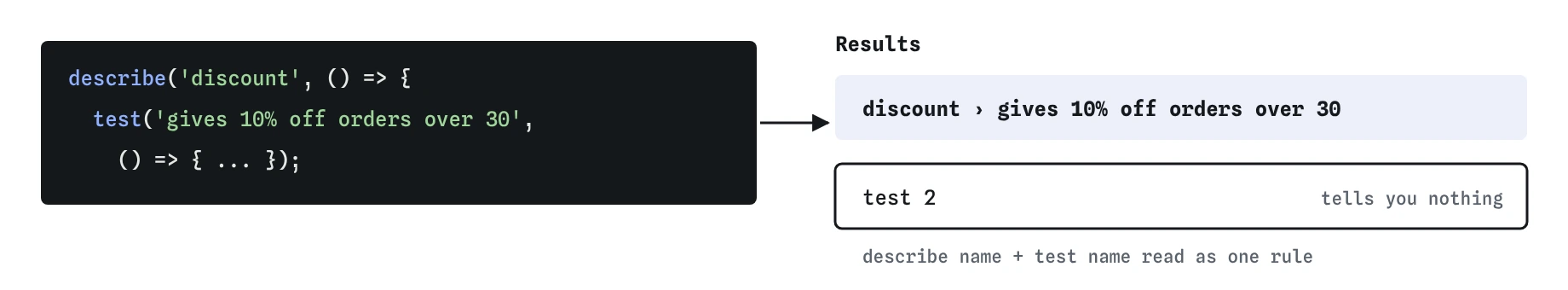 A describe block named discount holding a test named gives 10% off orders over 30. Results joins them as discount › gives 10% off orders over 30, compared with a bare test 2 that says nothing.