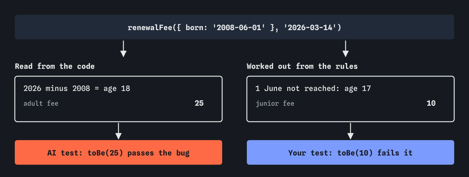 For renewalFee with born 2008-06-01 on 2026-03-14, the code says age 18 and fee 25, which the AI test copied. The rules say the birthday is not reached, age 17, junior fee 10.