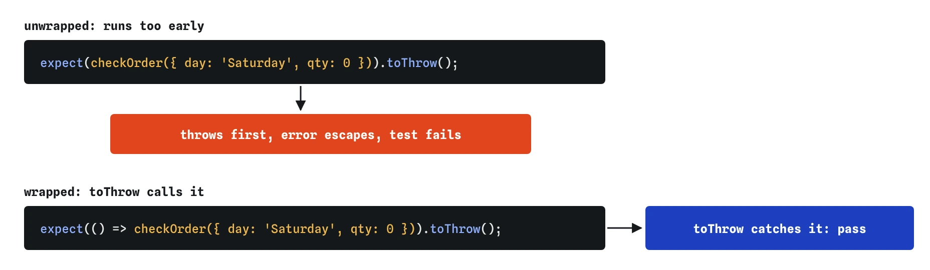 expect(checkOrder({ day: 'Saturday', qty: 0 })).toThrow() runs checkOrder first so the error escapes and the test fails; expect(() => checkOrder({ day: 'Saturday', qty: 0 })).toThrow() lets toThrow call it and pass.
