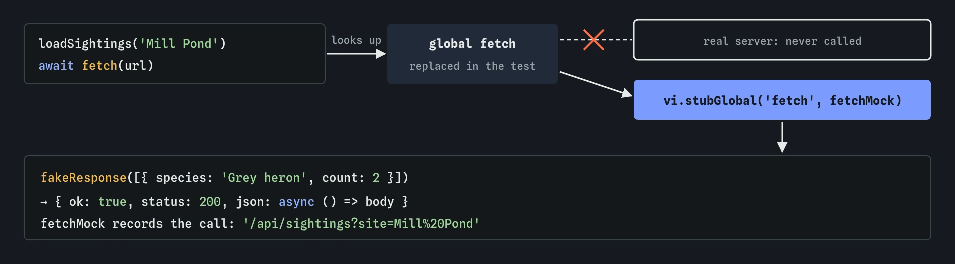 loadSightings('Mill Pond') calls the global fetch, which vi.stubGlobal has replaced with fetchMock, so the real server is never called. fetchMock answers with fakeResponse holding ok, status 200 and json, and records the URL /api/sightings?site=Mill%20Pond.