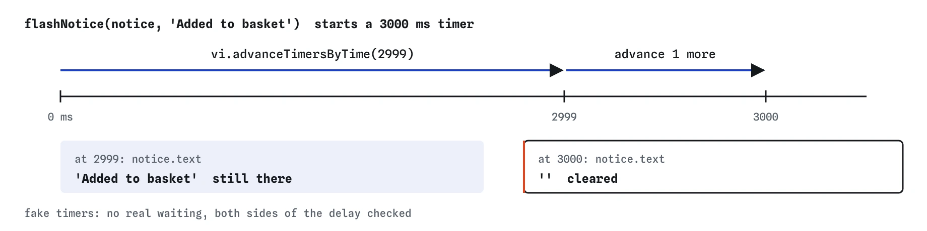 With fake timers, vi.advanceTimersByTime(2999) moves the clock to 2999 ms and the notice still reads Added to basket. Advancing 1 more to 3000 ms clears it to an empty string.