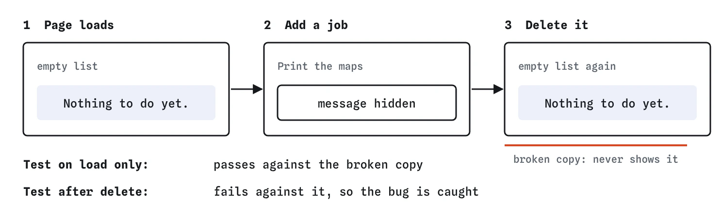 The empty message has two moments: Nothing to do yet. on page load, hidden after adding Print the maps, then shown again after deleting it. Only the test after delete fails against the broken copy.