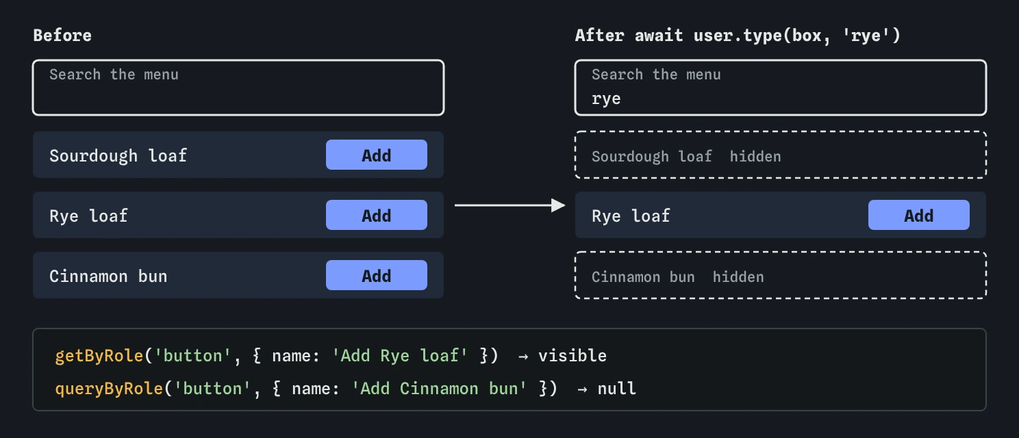 Typing rye into Search the menu keeps the Rye loaf row and hides the others. getByRole finds the Add Rye loaf button visible and queryByRole for Add Cinnamon bun returns null.